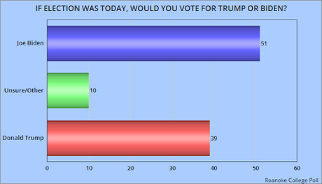 Biden Leads Trump In Florida, Arizona, And Virginia