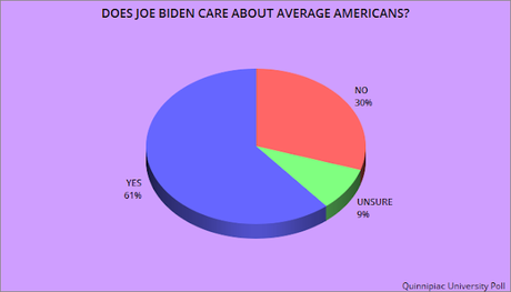 New Poll Has Biden With An 11 Point Lead Over Trump