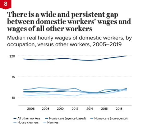 These 19 Charts Show The Plight Of U.S. Domestic Workers