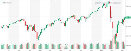 Faltering Thursday – Rejected at S&P 3,000 Again