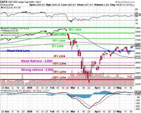 Faltering Thursday – Rejected at S&P 3,000 Again