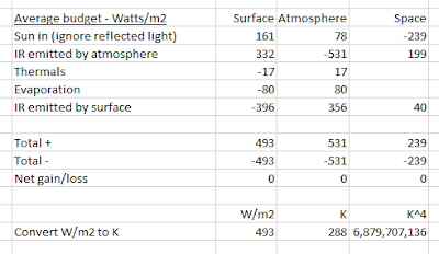 Missing figures - how to make the IPCC's figures add up