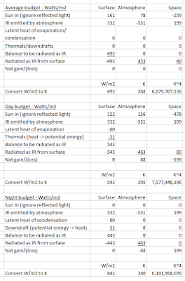 Missing figures - how to make the IPCC's figures add up