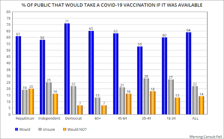 Only 64% Say They Would Take A COVID-19 Vaccine