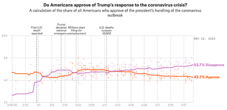 Public Disapproves Of Trump's Handling Of COVID-19