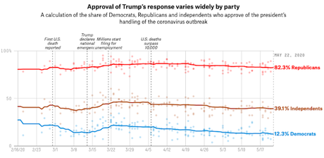 Public Disapproves Of Trump's Handling Of COVID-19