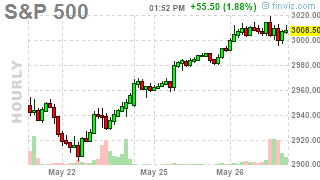Terrific Tuesday – Testing S&P 3,000 – Again
