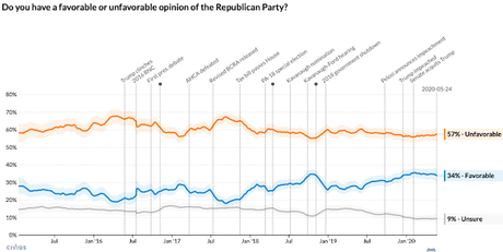 More Have Favorable Opinion Of Democrats Than GOP