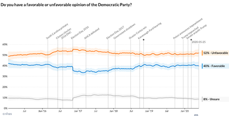More Have Favorable Opinion Of Democrats Than GOP