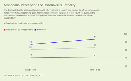 Only 40% Of The GOP Say COVID-19 More Lethal Than Flu