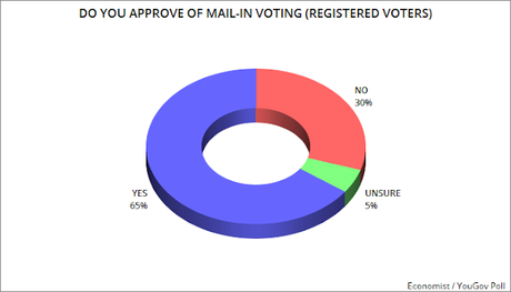 Poll Shows Most Voters Support Mail-In Voting