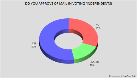 Poll Shows Most Voters Support Mail-In Voting