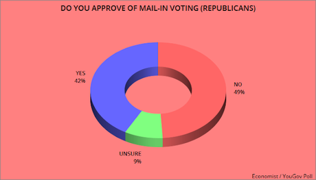 Poll Shows Most Voters Support Mail-In Voting
