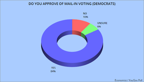 Poll Shows Most Voters Support Mail-In Voting