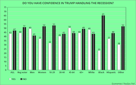 Public Doesn't Have Confidence In Donald Trump