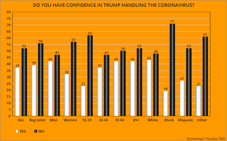 Public Doesn't Have Confidence In Donald Trump