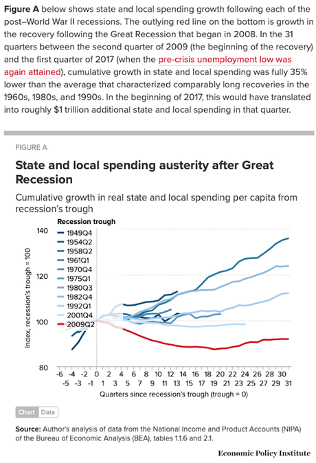 Failing To Help State & Local Governments Will Turn This Recession Into An Extended Depression