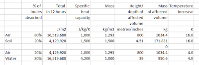 Fun with numbers - where does the sunshine go?