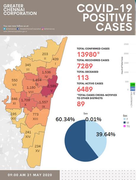 Covid 19 effect on Chennai, Tamil Nadu & World ! ~ Statistically speaking !