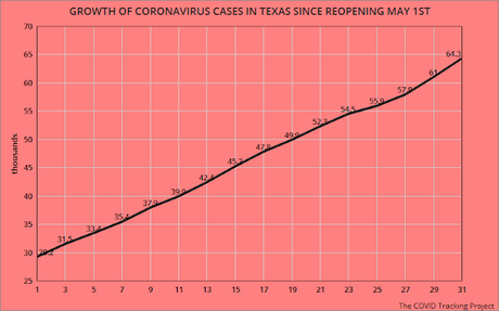 Growth Of COVID-19 Cases/Deaths Since Texas Re-Opened