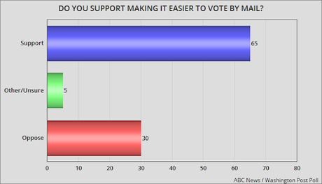 ABC/WAPO Poll Shows Biden's Lead Is Growing