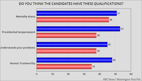 ABC/WAPO Poll Shows Biden's Lead Is Growing