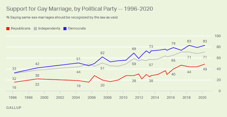 Two-Thirds Of Americans Now Support Same-Sex Marriage