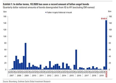 Free Markets Are Dead: Fed To Start Buying Junk Bonds, High Yield ...