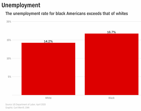 6 Charts Showing The Racial Inequality In The U.S.