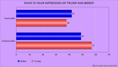 Poll Shows Biden With A Significant Lead Over Trump