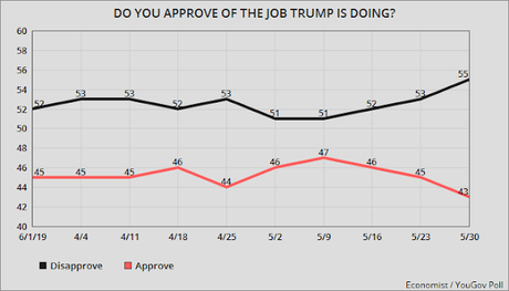 Poll Shows Trump Job Approval Is Slipping