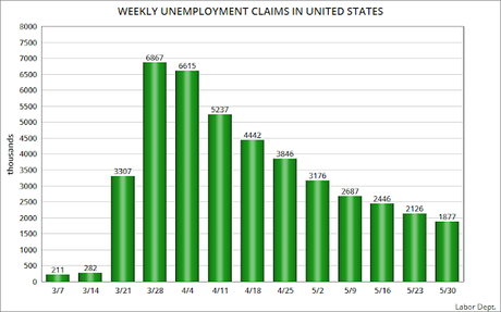 1.877 Million Workers Filed For Unemployment Last Week