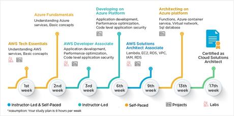 SimpliLearn Vs Edureka 2020 | Which One Is The Best? (Our Pick)