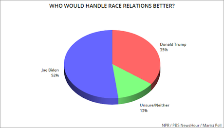 Most Americans Support The Protests - Not Trump