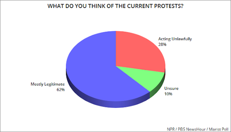 Most Americans Support The Protests - Not Trump