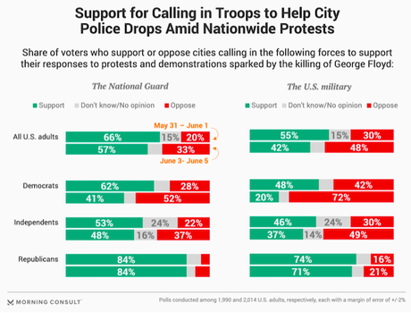 More Support Protests And Oppose Using The Military