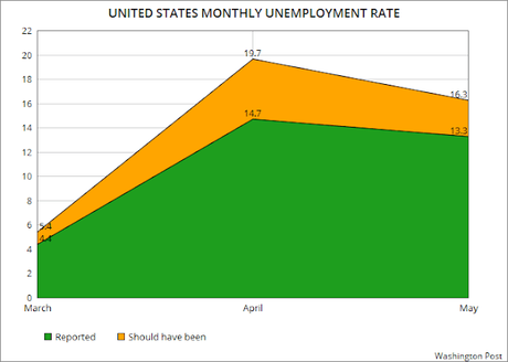 The 13.3% Unemployment Rate Was A Miscalculation