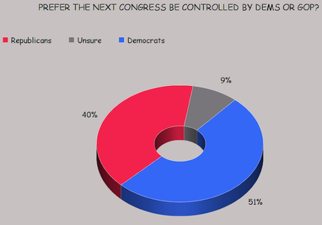 Public Wants Democrats To Control The Next Congress