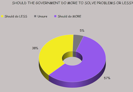 Public Wants Democrats To Control The Next Congress