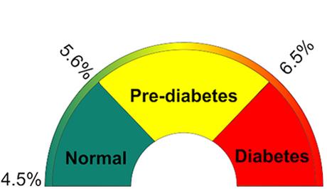 Hba1c Test and Ayurvedic Herbs for Its Management