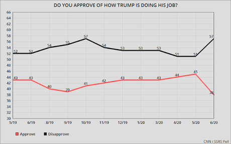 New CNN Poll Looks Very Bad For Donald Trump