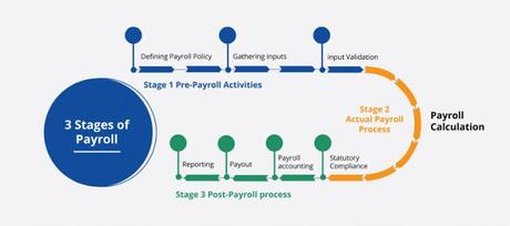 What is the Difference between Payroll & Staffing Services?