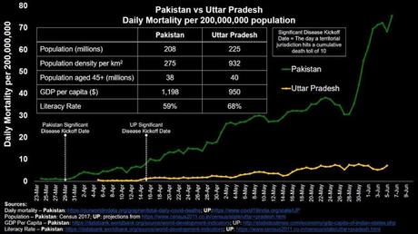 Covid 19 - some positivity in figures and appreciating Uttar Pradesh handling Corona