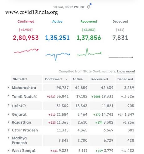 Covid 19 - some positivity in figures and appreciating Uttar Pradesh handling Corona