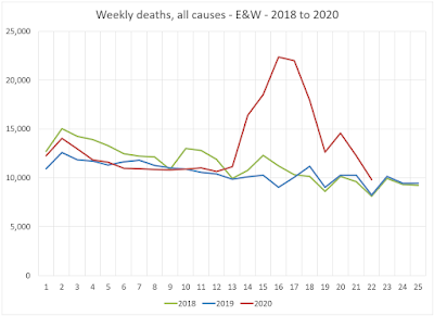 Weekly deaths - all causes - E&W - up to week 22