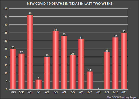 COVID-19 Is Still Going Strong In Texas