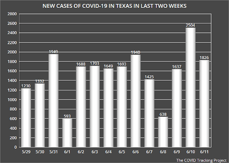 COVID-19 Is Still Going Strong In Texas