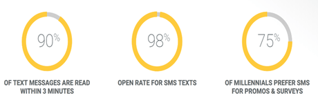 The 14 Best SMS Marketing Platforms In 2020