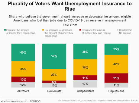 Voters Disagree With GOP Officials On Unemployment