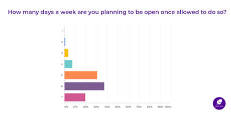 planned open days per week - survey results